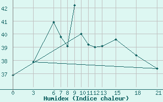 Courbe de l'humidex pour Nong Khai