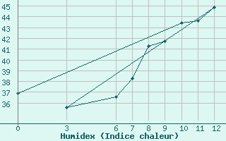 Courbe de l'humidex pour Sarh