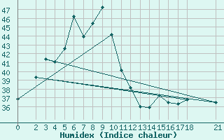 Courbe de l'humidex pour Chaing Rai