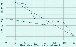 Courbe de l'humidex pour Pengjia Yu