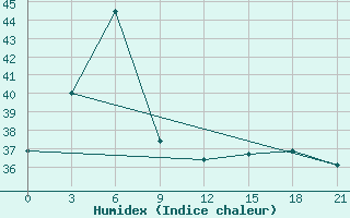 Courbe de l'humidex pour Kurunegala