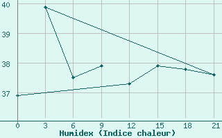 Courbe de l'humidex pour Shangchuan Dao