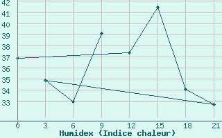 Courbe de l'humidex pour Arzew