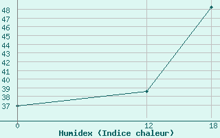 Courbe de l'humidex pour Xavantina