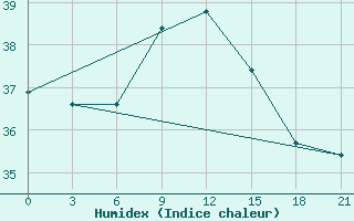 Courbe de l'humidex pour Port Said / El Gamil