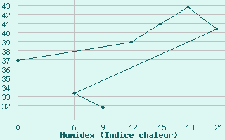 Courbe de l'humidex pour San Estanislao