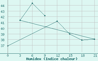 Courbe de l'humidex pour Masamba