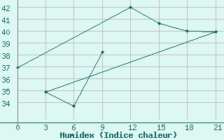 Courbe de l'humidex pour Bohicon