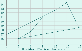 Courbe de l'humidex pour Palagruza