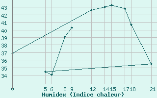 Courbe de l'humidex pour Maradi