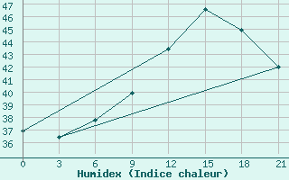 Courbe de l'humidex pour Koutiala