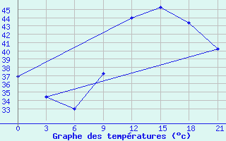 Courbe de tempratures pour In Salah