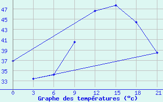 Courbe de tempratures pour In Salah