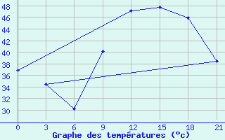 Courbe de tempratures pour In Salah