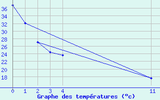 Courbe de tempratures pour La Paz, B. C. S.