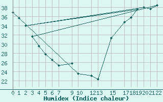 Courbe de l'humidex pour Orizaba, Ver.