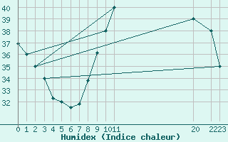 Courbe de l'humidex pour El Golea