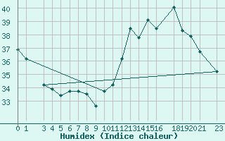 Courbe de l'humidex pour Grajau