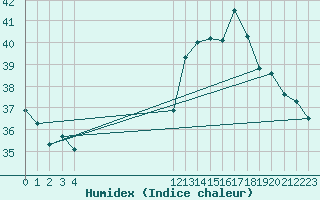 Courbe de l'humidex pour Carlinda