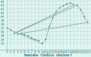 Courbe de l'humidex pour Iguazu Aerodrome