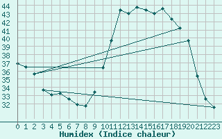 Courbe de l'humidex pour Cazats (33)