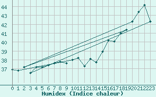 Courbe de l'humidex pour le bateau C6UA2