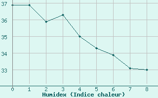 Courbe de l'humidex pour Soure