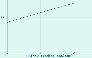 Courbe de l'humidex pour La Roche Ile Mare