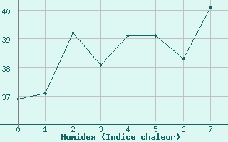 Courbe de l'humidex pour Shenzhen