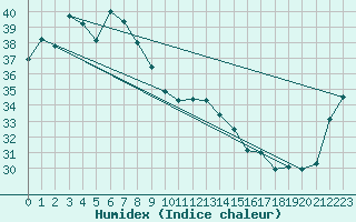 Courbe de l'humidex pour Weipa Amo