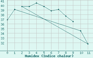 Courbe de l'humidex pour Bulman