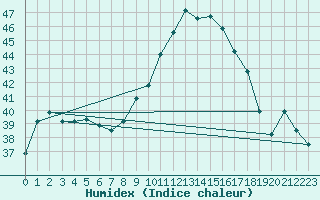 Courbe de l'humidex pour Perpignan Moulin  Vent (66)