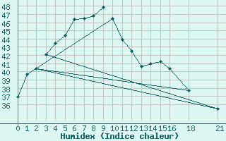 Courbe de l'humidex pour Uttaradit