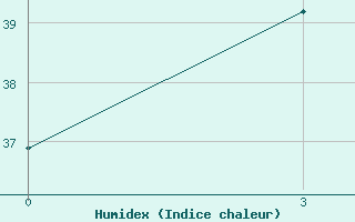 Courbe de l'humidex pour Bahawalpur