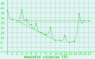 Courbe de l'humidit relative pour New Delhi / Palam