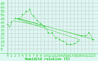 Courbe de l'humidit relative pour Madrid / Cuatro Vientos