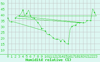 Courbe de l'humidit relative pour Zvartnots