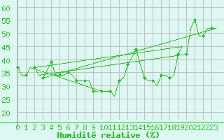 Courbe de l'humidit relative pour Adana / Sakirpasa