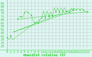 Courbe de l'humidit relative pour San Sebastian (Esp)