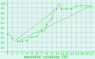 Courbe de l'humidit relative pour Blagovescensk