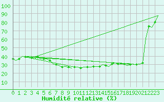 Courbe de l'humidit relative pour Vrsac