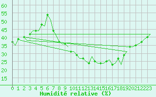 Courbe de l'humidit relative pour Eindhoven (PB)