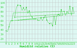Courbe de l'humidit relative pour Arad