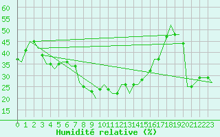Courbe de l'humidit relative pour Pula Aerodrome