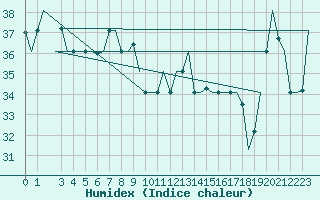 Courbe de l'humidex pour Hihifo Ile Wallis