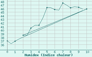 Courbe de l'humidex pour Indore