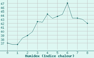 Courbe de l'humidex pour Udaipur / Maharana Pratap