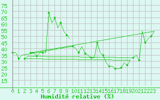 Courbe de l'humidit relative pour Madrid / Cuatro Vientos