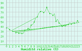 Courbe de l'humidit relative pour Perth Jandakot