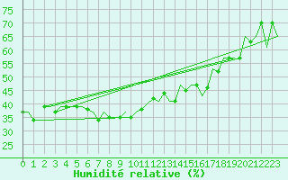 Courbe de l'humidit relative pour Dubrovnik / Cilipi